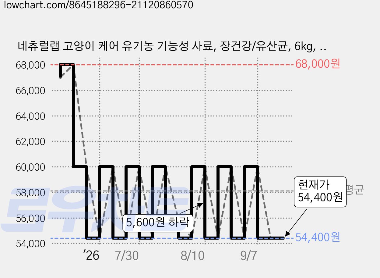 네츄럴랩 고양이 케어 유기농 기능성 사료, 장건강/유산균, 6kg, 1개 가격 변동 차트, 현재가 54,400원, 관측 최저가 53,720원