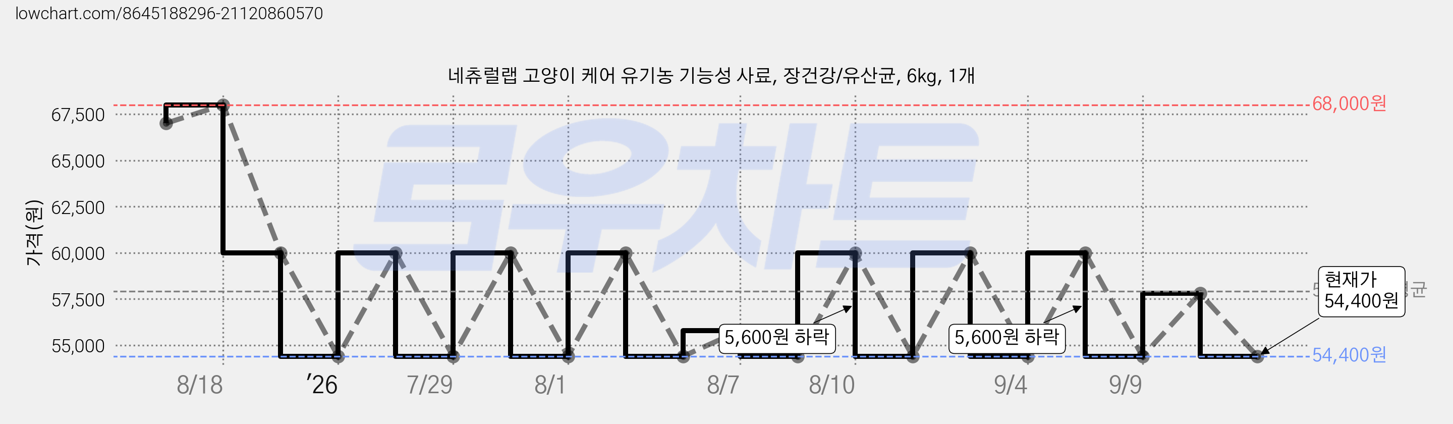 네츄럴랩 고양이 케어 유기농 기능성 사료, 장건강/유산균, 6kg, 1개 가격 변동 차트, 현재가 54,400원, 관측 최저가 53,720원