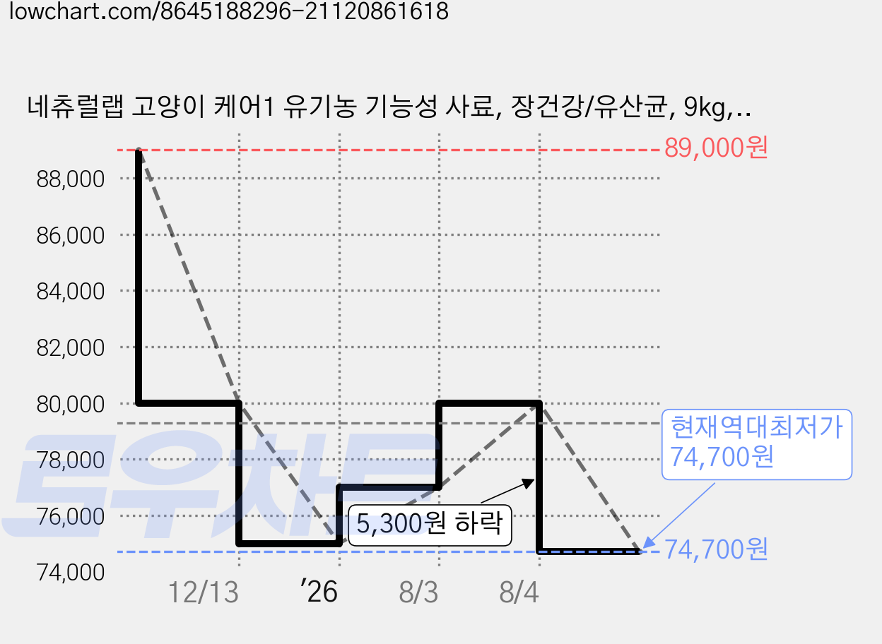 네츄럴랩 고양이 케어1 유기농 기능성 사료, 장건강/유산균, 9kg, 1개 가격 변동 차트, 현재가 74,700원, 역대최저가