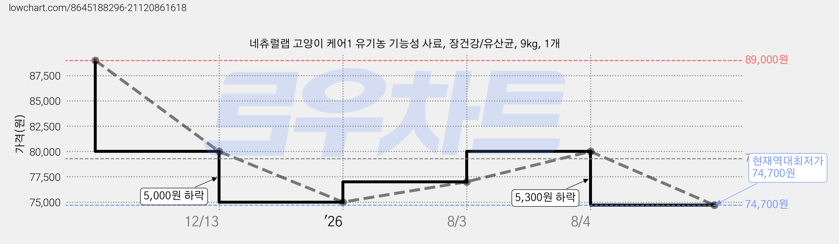 네츄럴랩 고양이 케어1 유기농 기능성 사료, 장건강/유산균, 9kg, 1개 가격 변동 차트, 현재가 74,700원, 역대최저가