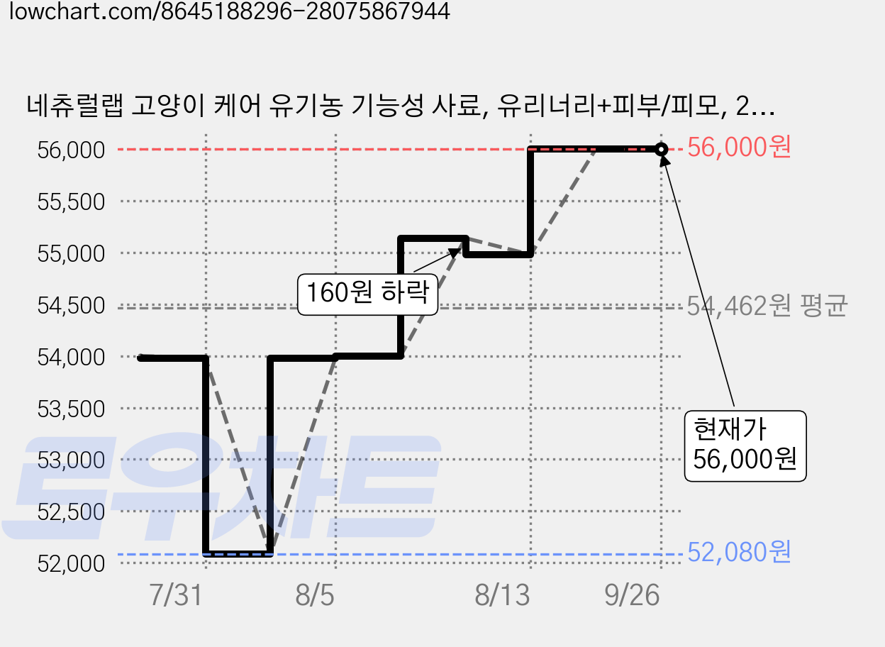 네츄럴랩 고양이 케어 유기농 기능성 사료, 유리너리+피부/피모, 2.5kg, 2개 가격 변동 차트, 현재가 56,000원, 관측 최저가 52,080원