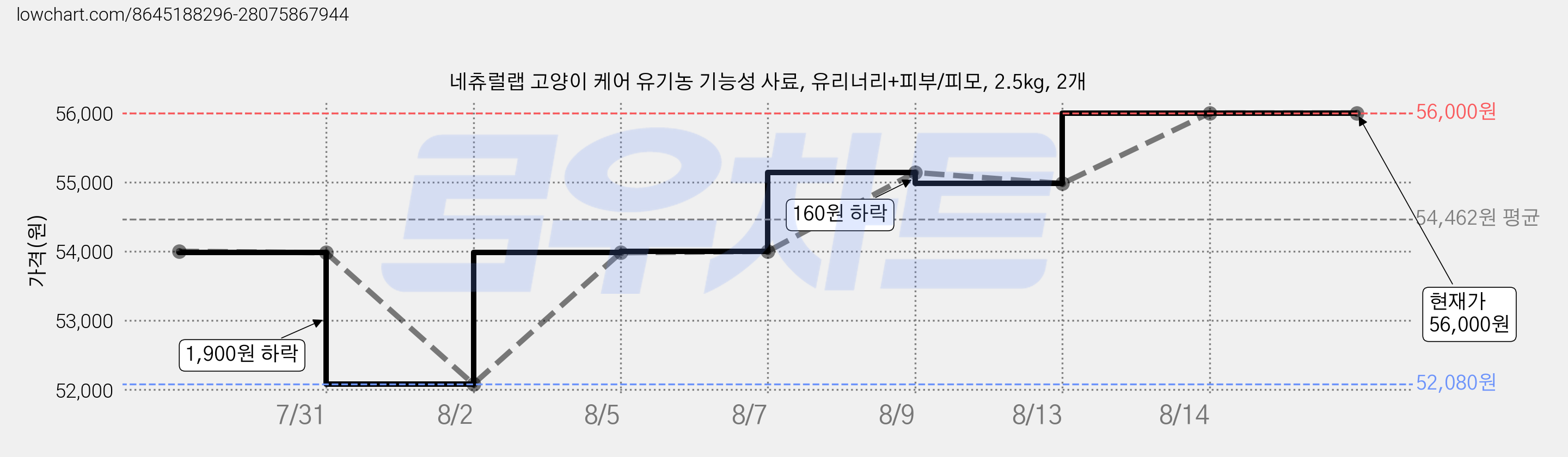 네츄럴랩 고양이 케어 유기농 기능성 사료, 유리너리+피부/피모, 2.5kg, 2개 가격 변동 차트, 현재가 56,000원, 관측 최저가 52,080원