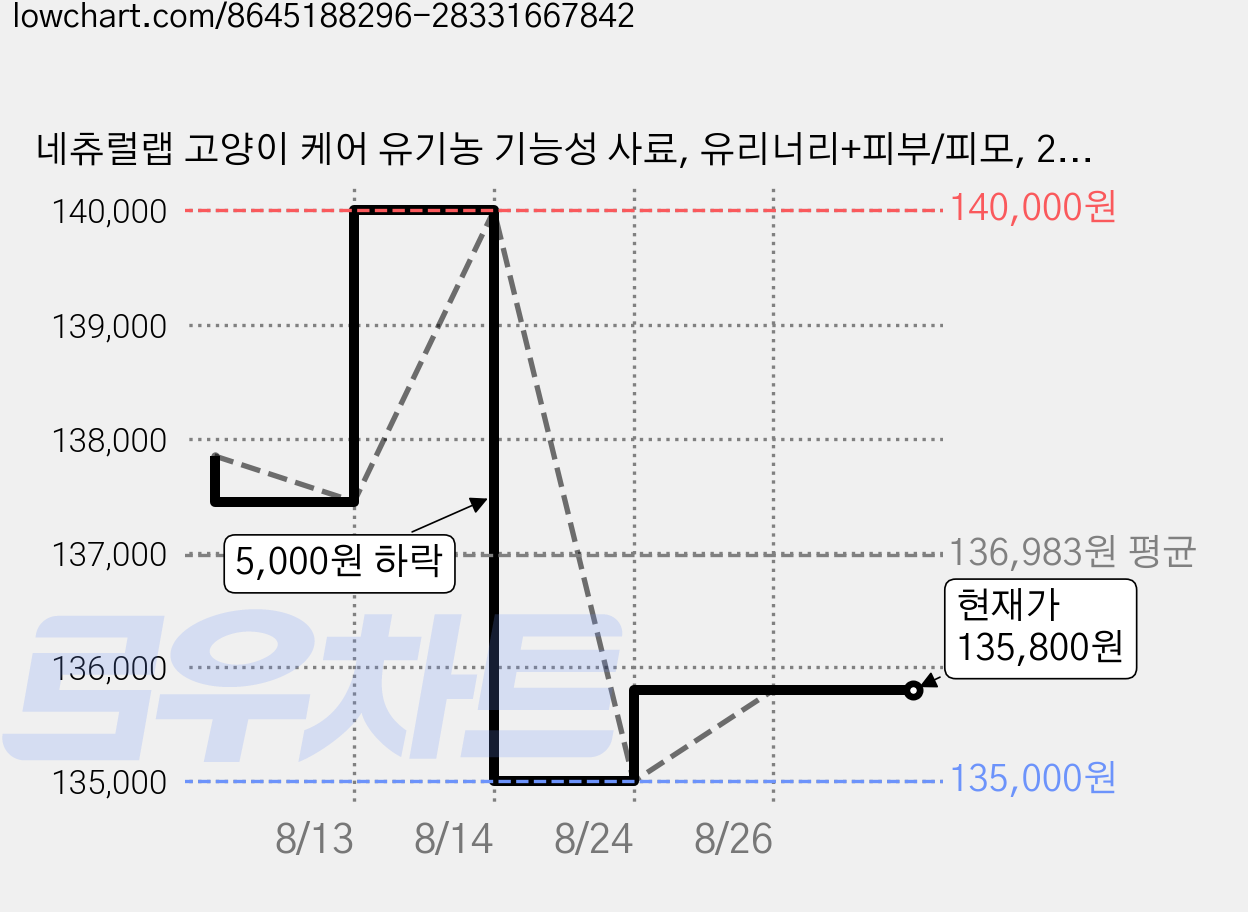 네츄럴랩 고양이 케어 유기농 기능성 사료, 유리너리+피부/피모, 2.5kg, 5개 가격 변동 차트, 현재가 135,800원, 관측 최저가 135,000원