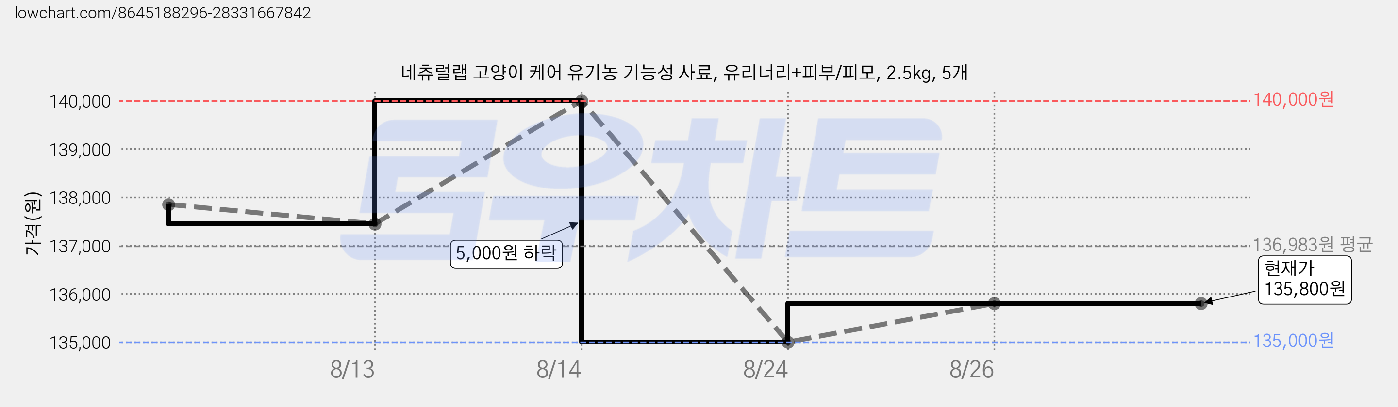 네츄럴랩 고양이 케어 유기농 기능성 사료, 유리너리+피부/피모, 2.5kg, 5개 가격 변동 차트, 현재가 135,800원, 관측 최저가 135,000원