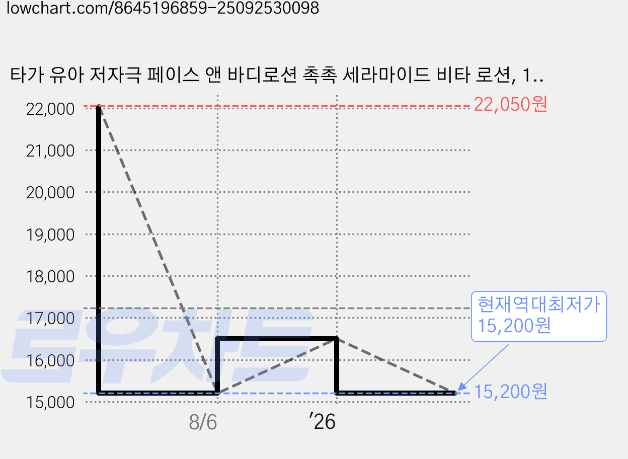 타가 유아 저자극 페이스 앤 바디로션 촉촉 세라마이드 비타 로션, 1개, 250ml 가격 변동 차트, 현재가 15,200원, 역대최저가