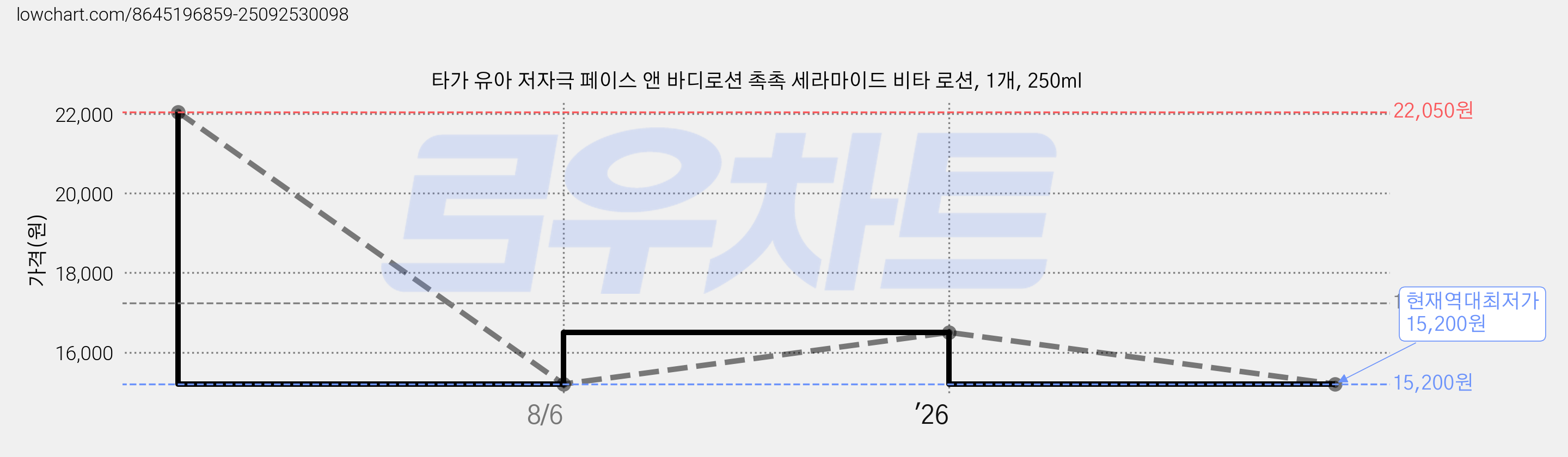 타가 유아 저자극 페이스 앤 바디로션 촉촉 세라마이드 비타 로션, 1개, 250ml 가격 변동 차트, 현재가 15,200원, 역대최저가