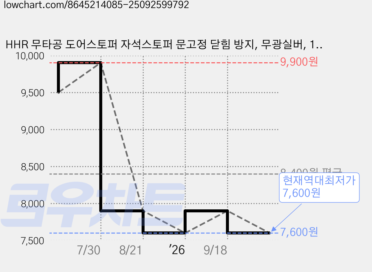 HHR 무타공 도어스토퍼 자석스토퍼 문고정 닫힘 방지, 무광실버, 1개 가격 변동 차트, 현재가 7,600원, 역대최저가