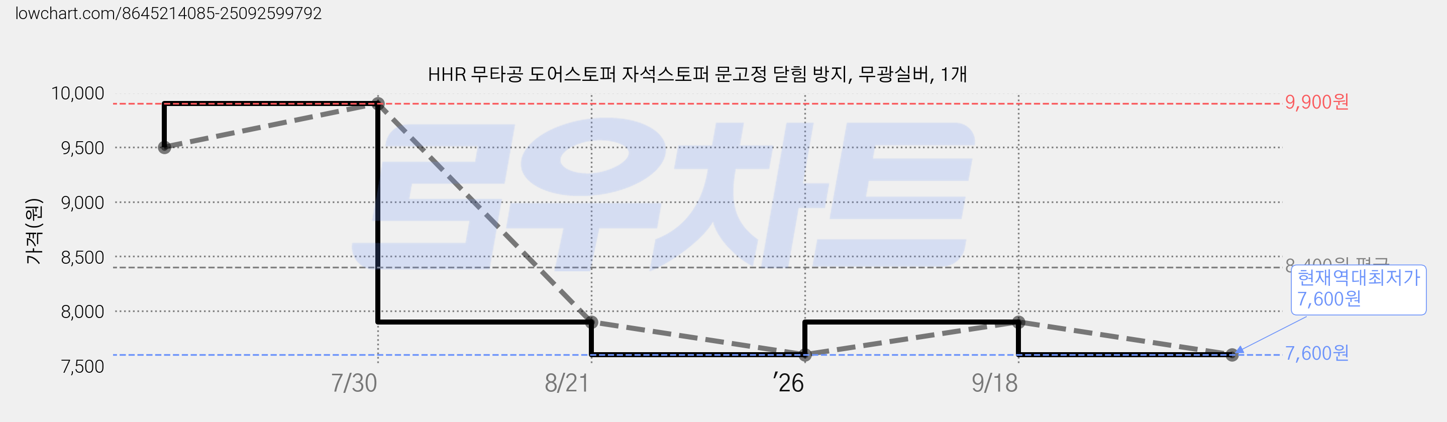 HHR 무타공 도어스토퍼 자석스토퍼 문고정 닫힘 방지, 무광실버, 1개 가격 변동 차트, 현재가 7,600원, 역대최저가