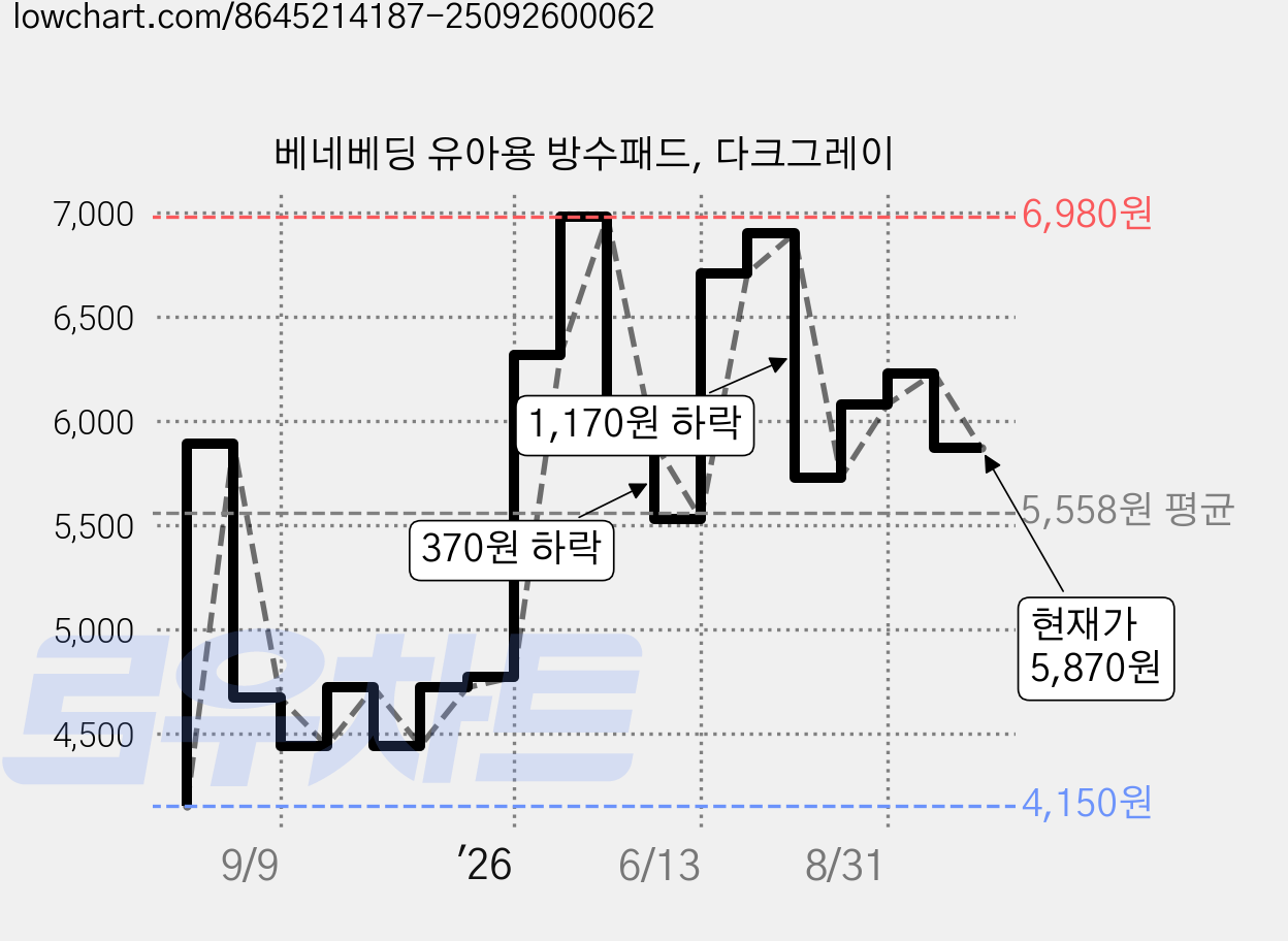 베네베딩 유아용 방수패드, 다크그레이 가격 변동 차트, 현재가 5,870원, 관측 최저가 4,150원