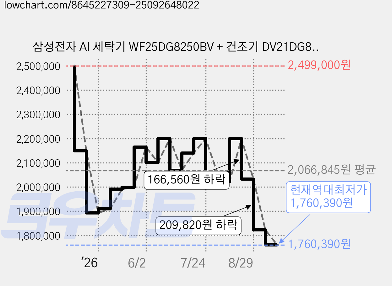 삼성전자 AI 세탁기 WF25DG8250BV + 건조기 DV21DG8200BV 25kg + 21kg + 직렬설치키트 SKK-ATV 세트 방문설치, WF25DG8250BV2T, 블랙캐비어 가격 변동 차트, 현재가 1,760,390원, 역대최저가