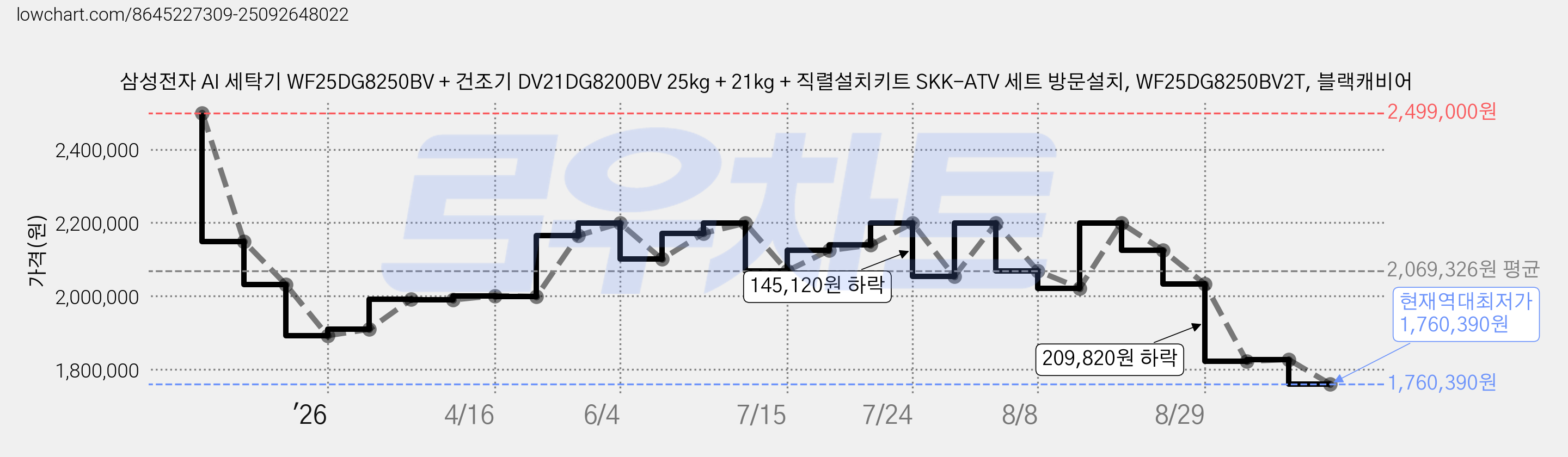 삼성전자 AI 세탁기 WF25DG8250BV + 건조기 DV21DG8200BV 25kg + 21kg + 직렬설치키트 SKK-ATV 세트 방문설치, WF25DG8250BV2T, 블랙캐비어 가격 변동 차트, 현재가 1,760,390원, 역대최저가