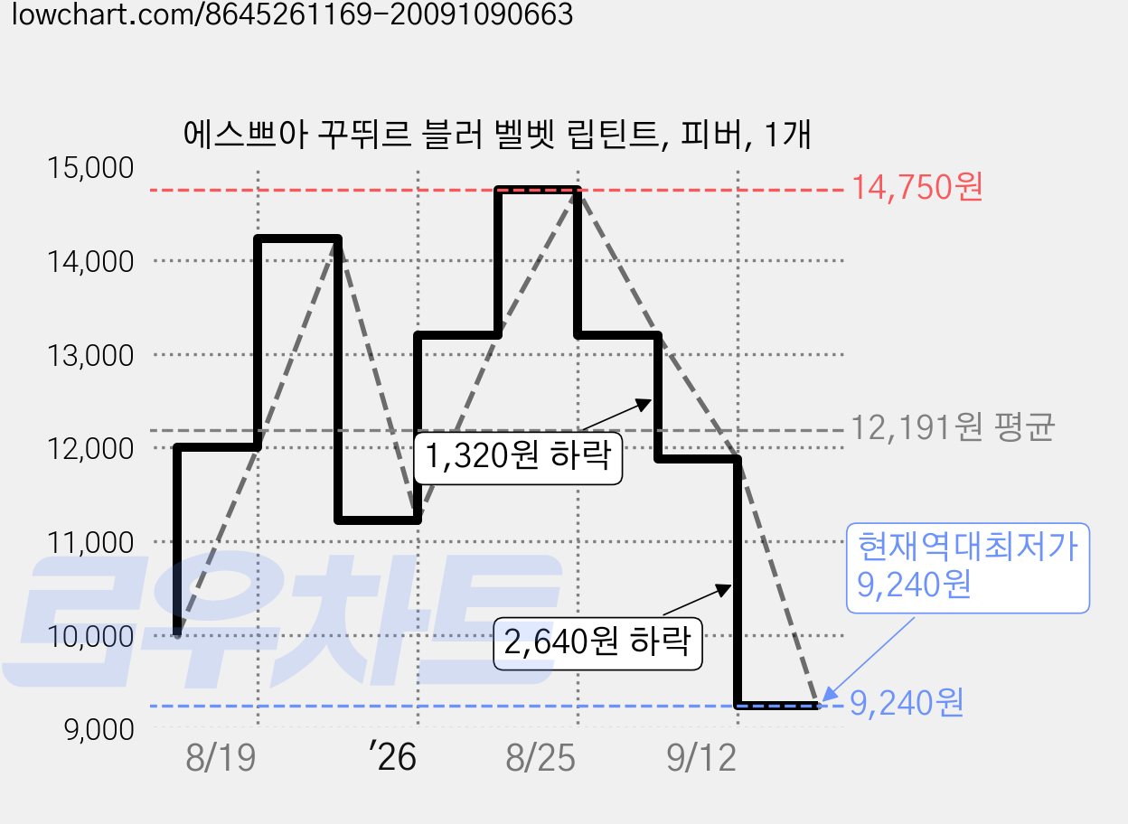 에스쁘아 꾸뛰르 블러 벨벳 립틴트, 피버, 1개 가격 변동 차트, 현재가 9,240원, 역대최저가