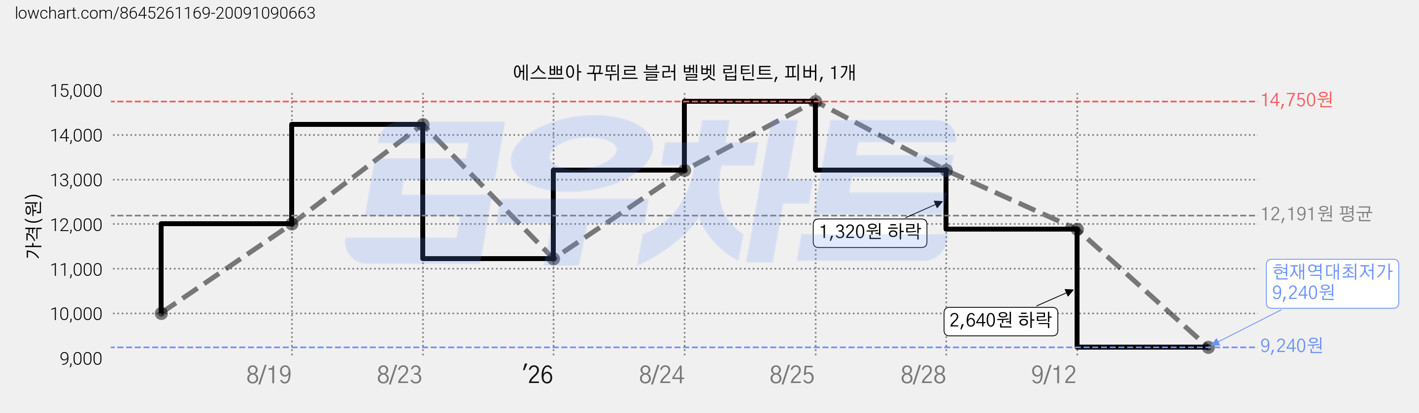 에스쁘아 꾸뛰르 블러 벨벳 립틴트, 피버, 1개 가격 변동 차트, 현재가 9,240원, 역대최저가