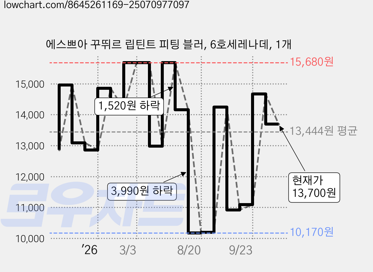 에스쁘아 꾸뛰르 립틴트 피팅 블러, 6호세레나데, 1개 가격 변동 차트, 현재가 13,700원, 관측 최저가 10,170원