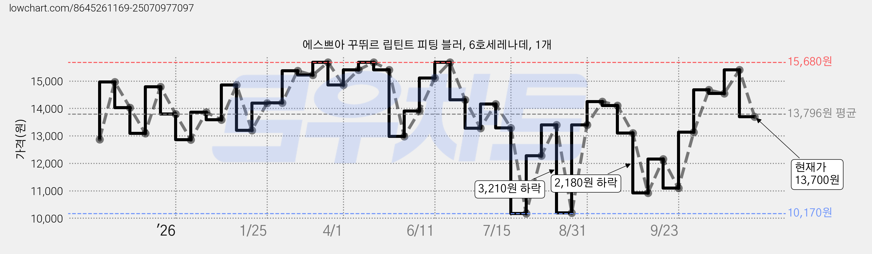 에스쁘아 꾸뛰르 립틴트 피팅 블러, 6호세레나데, 1개 가격 변동 차트, 현재가 13,700원, 관측 최저가 10,170원