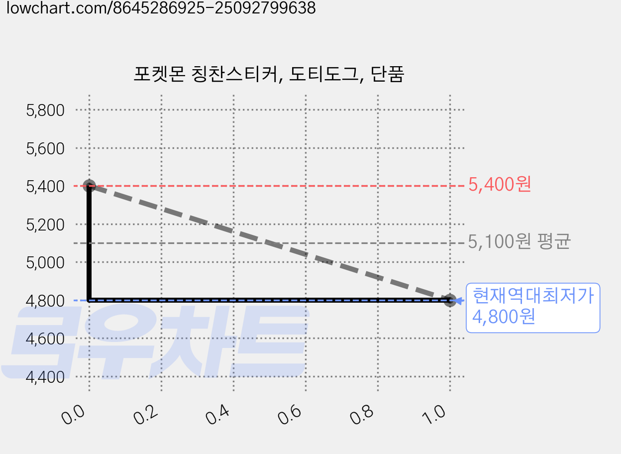 포켓몬 칭찬스티커, 도티도그, 단품 가격 변동 차트, 현재가 4,800원, 역대최저가