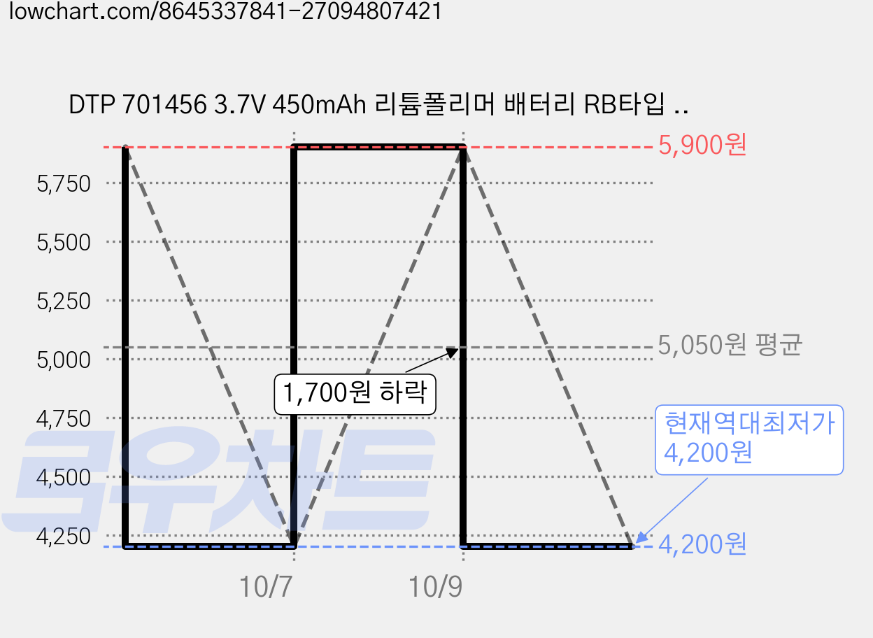 DTP 701456 3.7V 450mAh 리튬폴리머 배터리 RB타입 학습펜 교체용, 1개 가격 변동 차트, 현재가 4,200원, 역대최저가