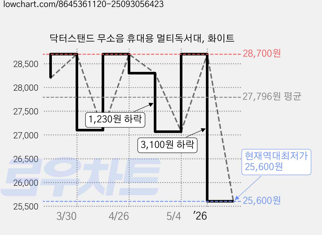닥터스탠드 무소음 휴대용 멀티독서대, 화이트 가격 변동 차트, 현재가 25,600원, 역대최저가