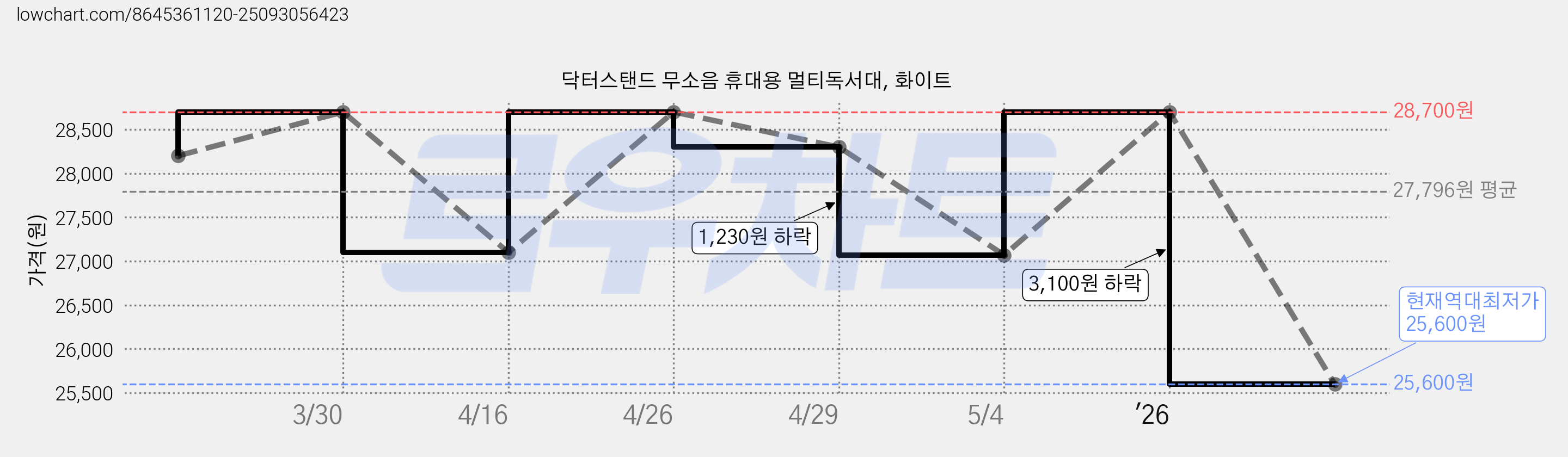 닥터스탠드 무소음 휴대용 멀티독서대, 화이트 가격 변동 차트, 현재가 25,600원, 역대최저가