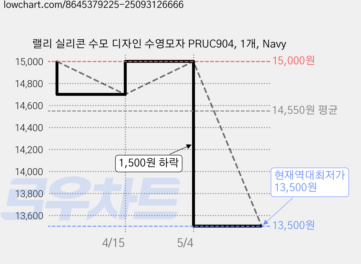 랠리 실리콘 수모 디자인 수영모자 PRUC904, 1개, Navy 가격 변동 차트, 현재가 13,500원, 역대최저가