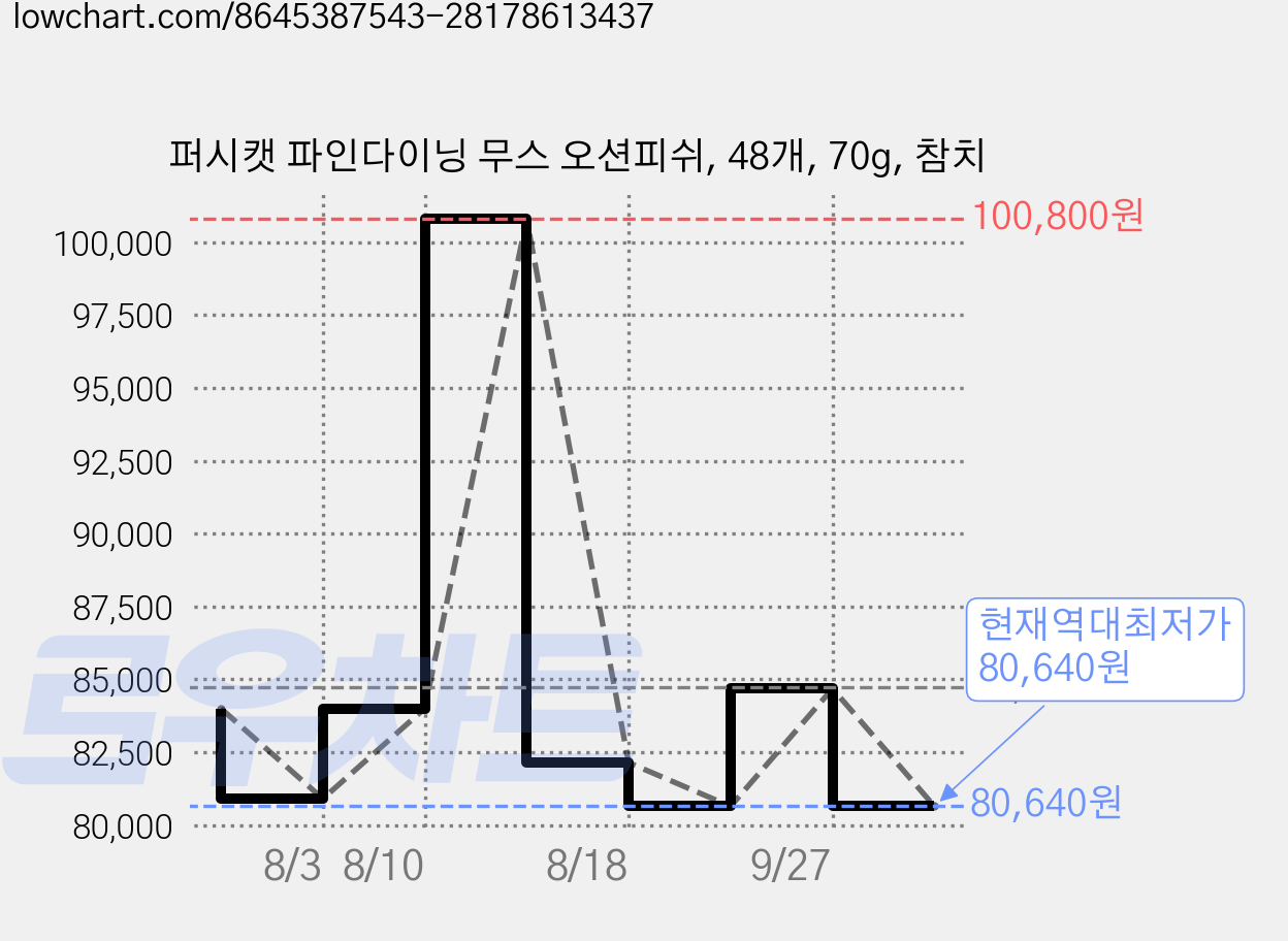 퍼시캣 파인다이닝 무스 오션피쉬, 48개, 70g, 참치 가격 변동 차트, 현재가 80,640원, 역대최저가