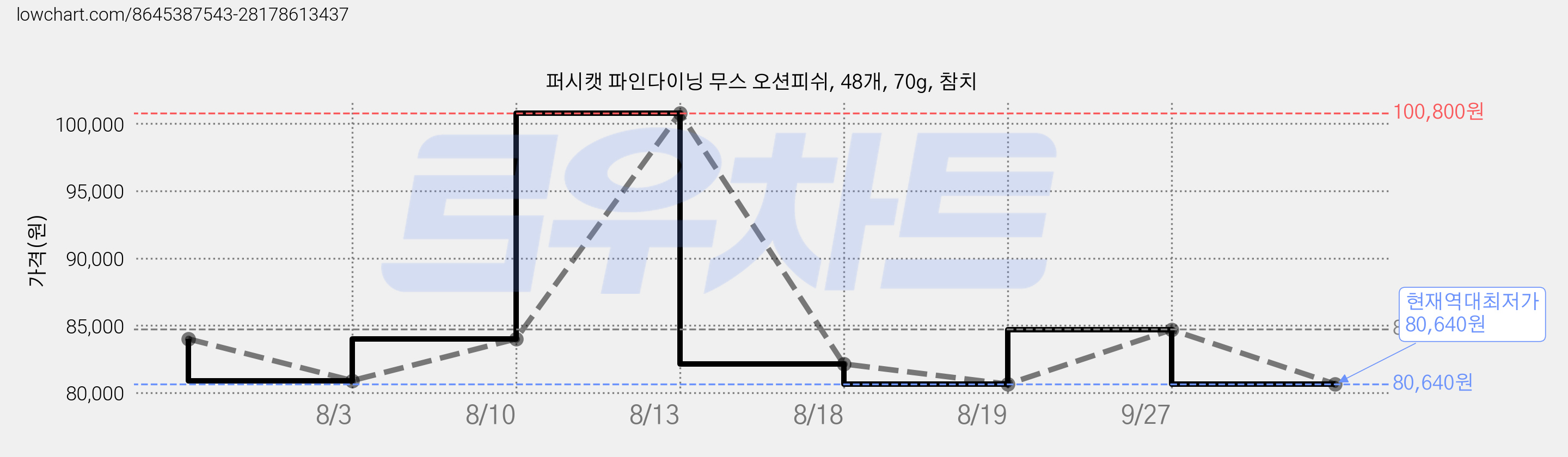 퍼시캣 파인다이닝 무스 오션피쉬, 48개, 70g, 참치 가격 변동 차트, 현재가 80,640원, 역대최저가