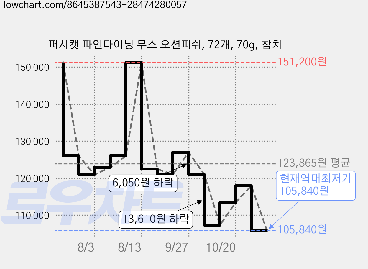 퍼시캣 파인다이닝 무스 오션피쉬, 72개, 70g, 참치 가격 변동 차트, 현재가 105,840원, 역대최저가