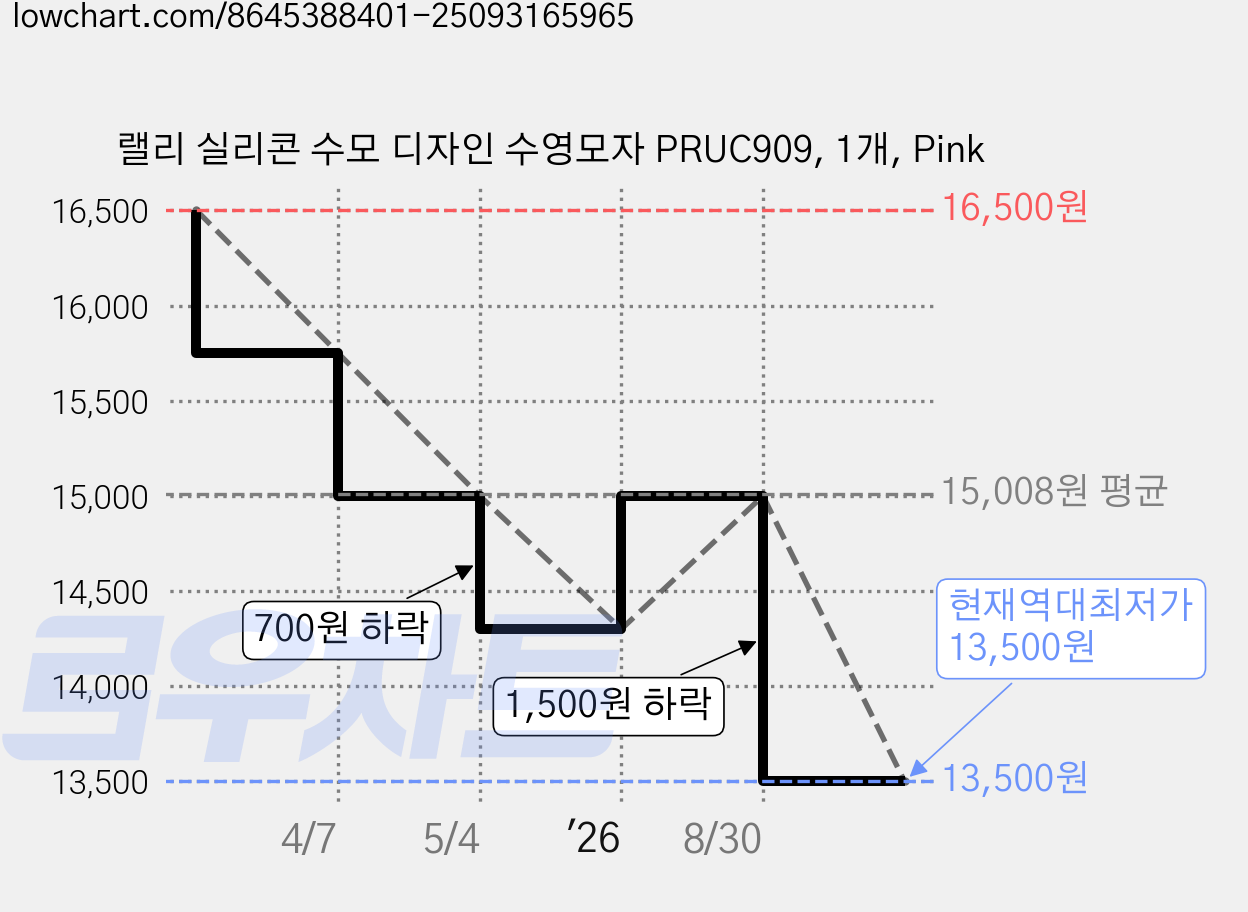 랠리 실리콘 수모 디자인 수영모자 PRUC909, 1개, Pink 가격 변동 차트, 현재가 13,500원, 역대최저가