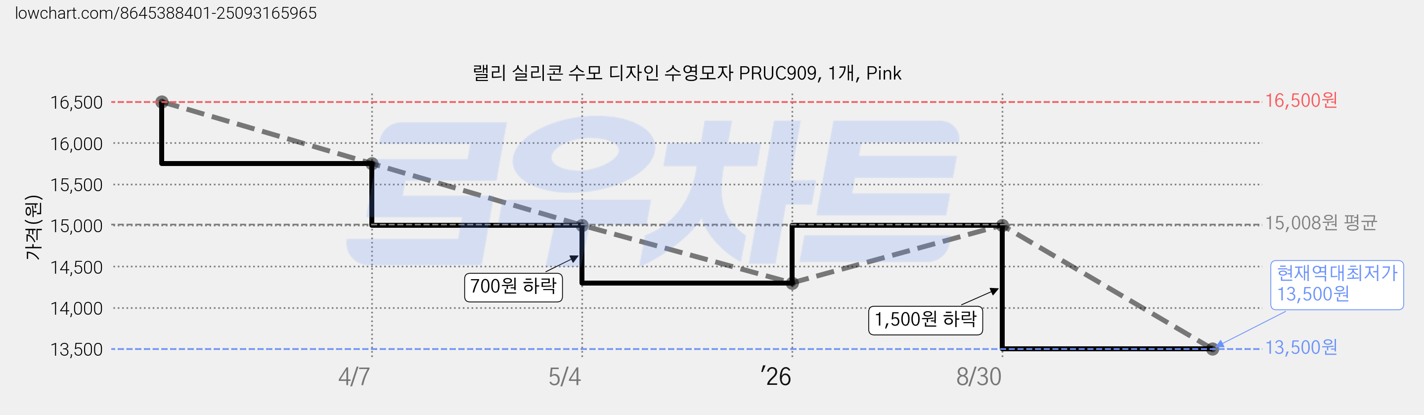 랠리 실리콘 수모 디자인 수영모자 PRUC909, 1개, Pink 가격 변동 차트, 현재가 13,500원, 역대최저가