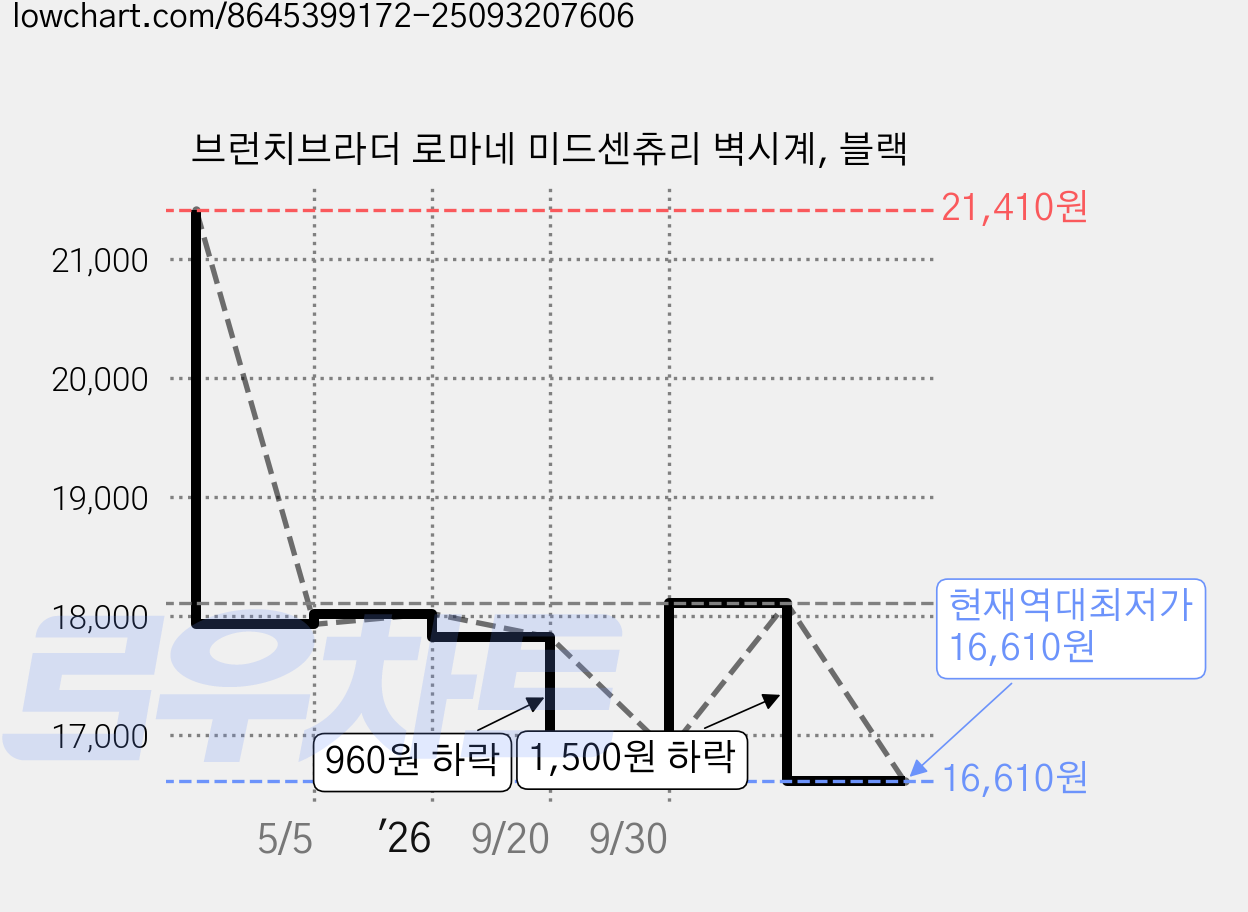 브런치브라더 로마네 미드센츄리 벽시계, 블랙 가격 변동 차트, 현재가 16,610원, 역대최저가