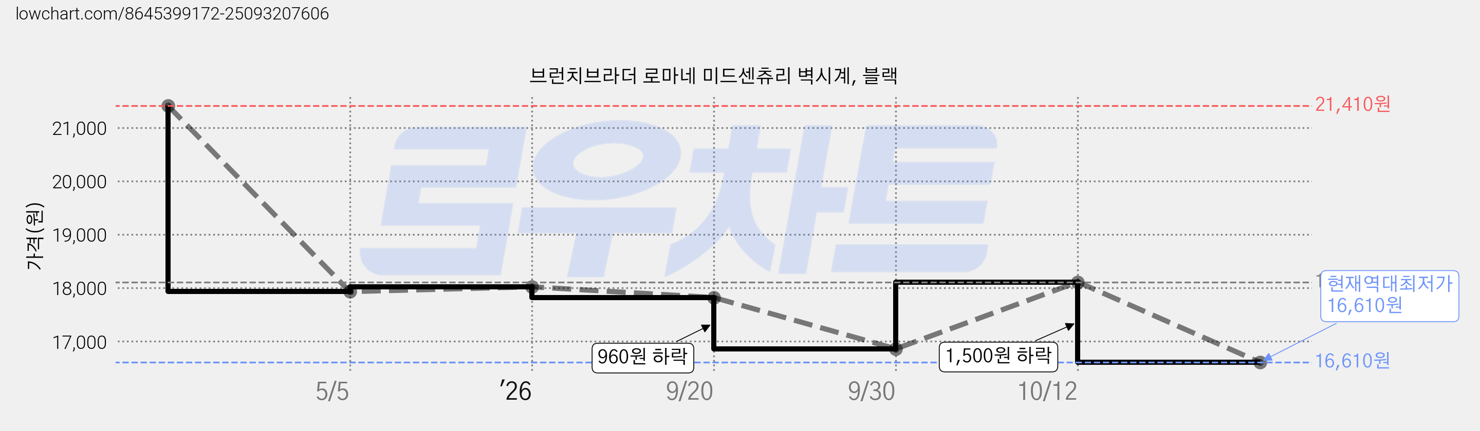 브런치브라더 로마네 미드센츄리 벽시계, 블랙 가격 변동 차트, 현재가 16,610원, 역대최저가
