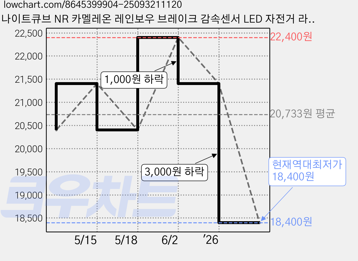 나이트큐브 NR 카멜레온 레인보우 브레이크 감속센서 LED 자전거 라이트 후미등 세트, 혼합색상, 1세트 가격 변동 차트, 현재가 18,400원, 역대최저가