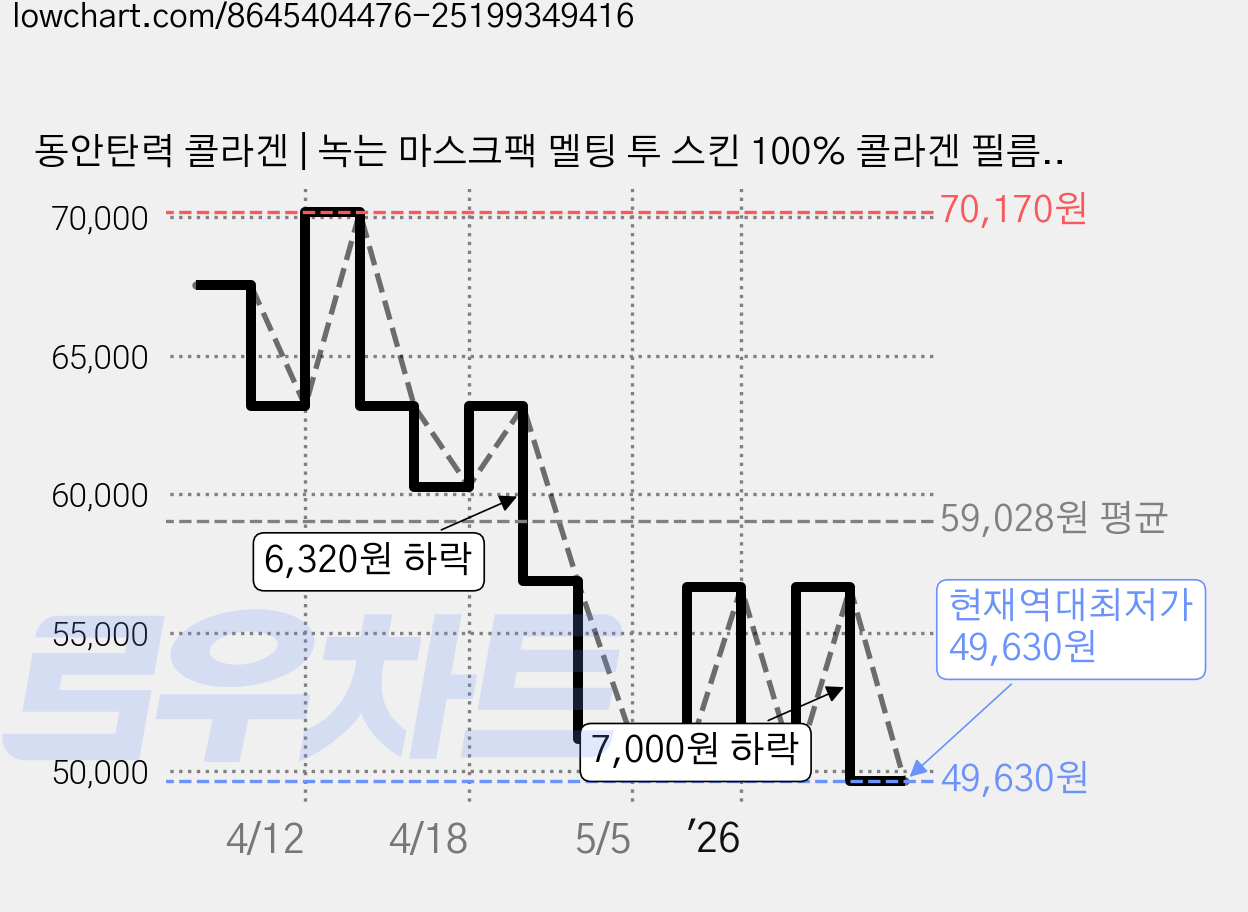동안탄력 콜라겐 | 녹는 마스크팩 멜팅 투 스킨 100% 콜라겐 필름 마스크, 2개, 4개입 가격 변동 차트, 현재가 49,630원, 역대최저가