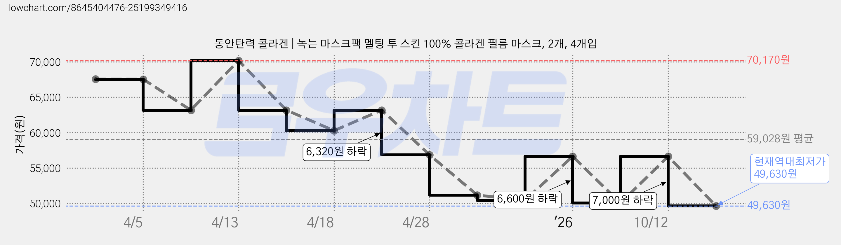 동안탄력 콜라겐 | 녹는 마스크팩 멜팅 투 스킨 100% 콜라겐 필름 마스크, 2개, 4개입 가격 변동 차트, 현재가 49,630원, 역대최저가