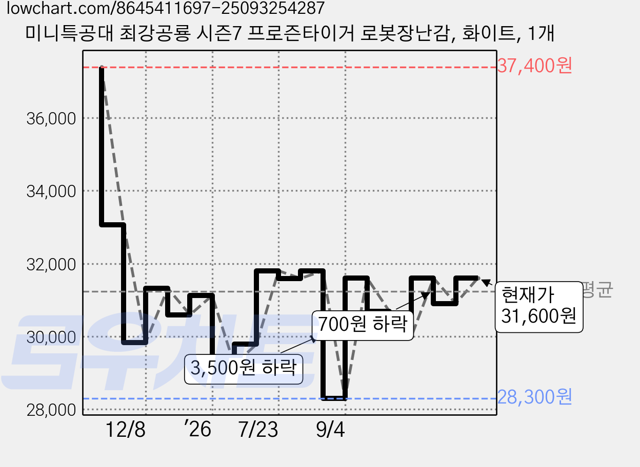미니특공대 최강공룡 시즌7 프로즌타이거 로봇장난감, 화이트, 1개 가격 변동 차트, 현재가 31,600원, 관측 최저가 28,300원