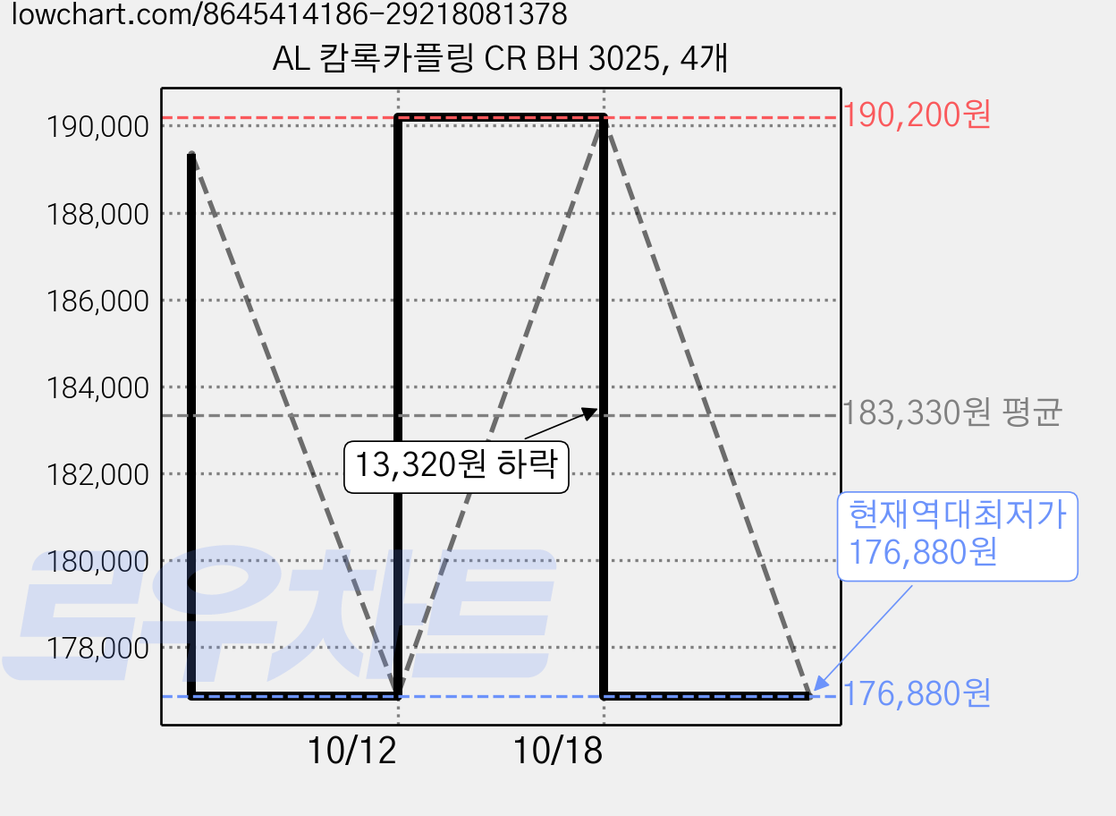 AL 캄록카플링 CR BH 3025, 4개 가격 변동 차트, 현재가 176,880원, 역대최저가