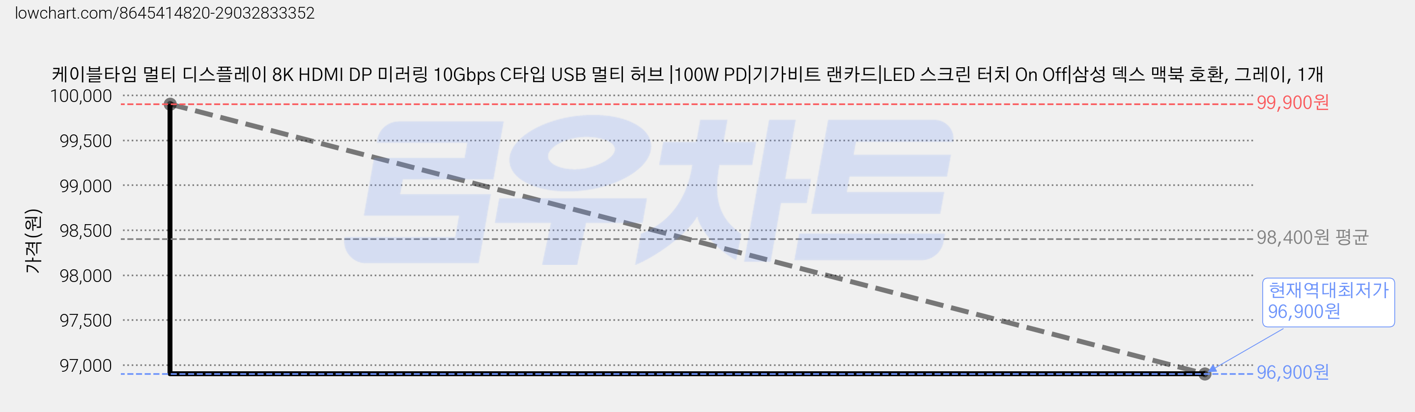 케이블타임 멀티 디스플레이 8K HDMI DP 미러링 10Gbps C타입 USB 멀티 허브 |100W PD|기가비트 랜카드|LED 스크린 터치 On Off|삼성 덱스 맥북 호환, 그레이, 1개 가격 변동 차트, 현재가 96,900원, 역대최저가