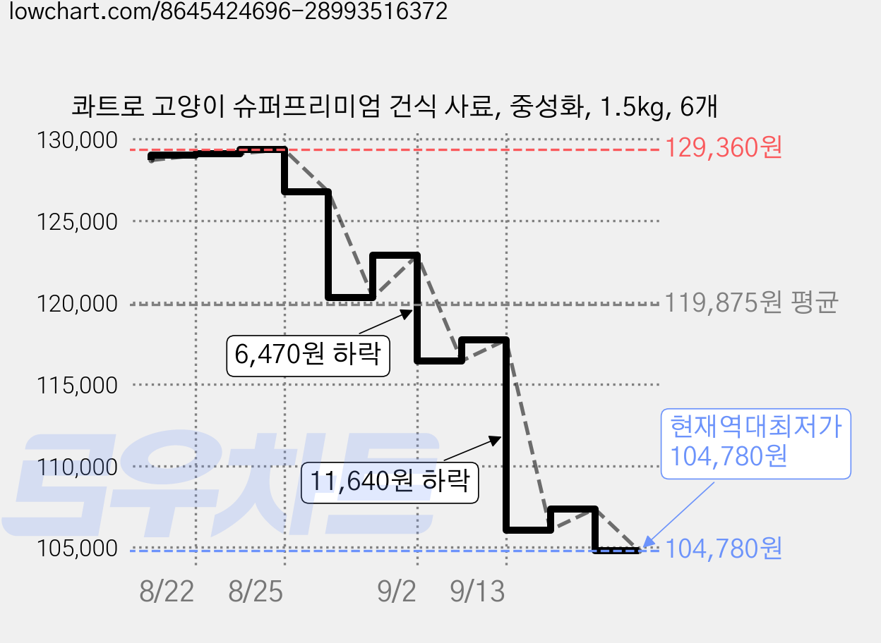 콰트로 고양이 슈퍼프리미엄 건식 사료, 중성화, 1.5kg, 6개 가격 변동 차트, 현재가 104,780원, 역대최저가