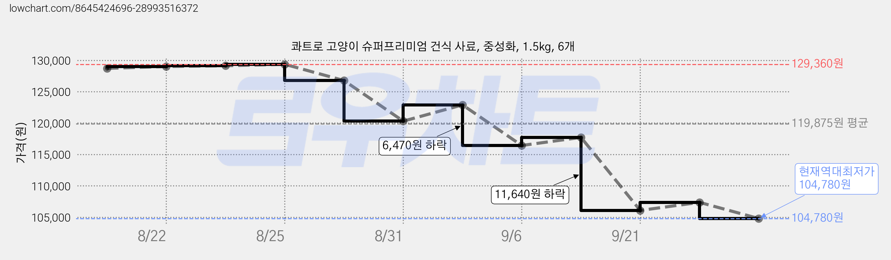 콰트로 고양이 슈퍼프리미엄 건식 사료, 중성화, 1.5kg, 6개 가격 변동 차트, 현재가 104,780원, 역대최저가