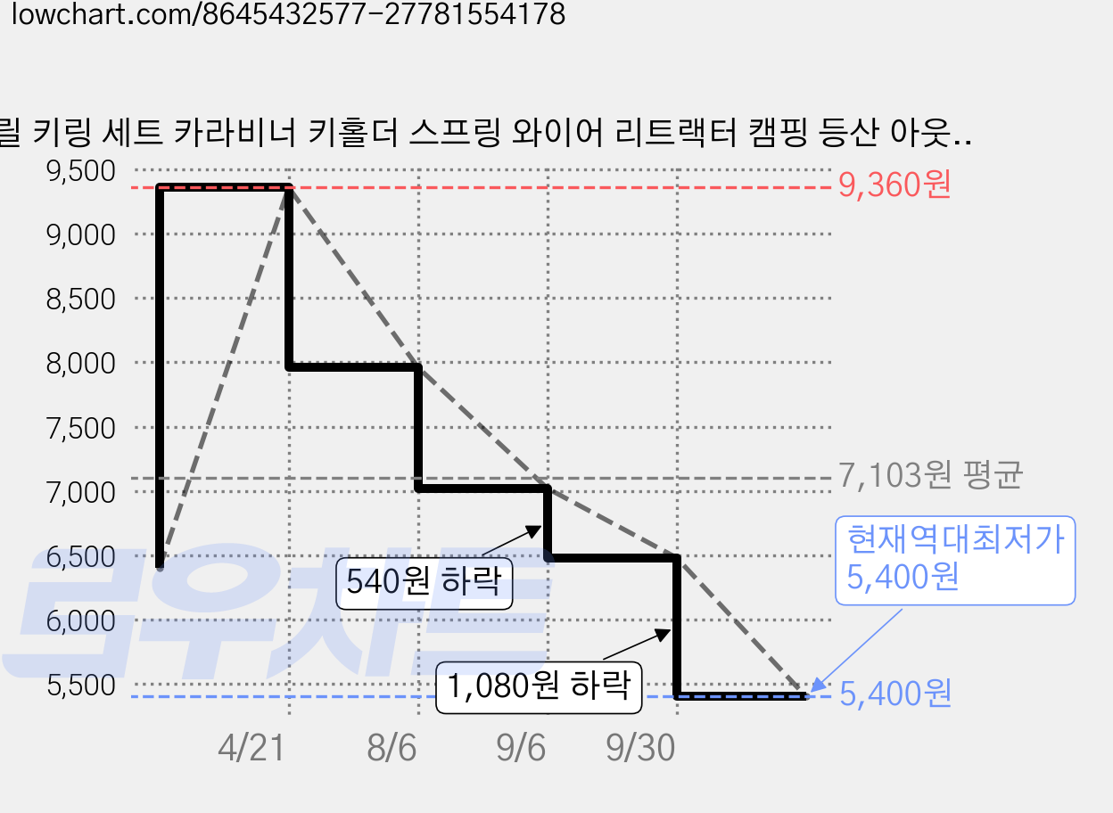 릴 키링 세트 카라비너 키홀더 스프링 와이어 리트랙터 캠핑 등산 아웃도어 분실방지 휴대용 걸이, 4개, 혼합 색상 가격 변동 차트, 현재가 5,400원, 역대최저가