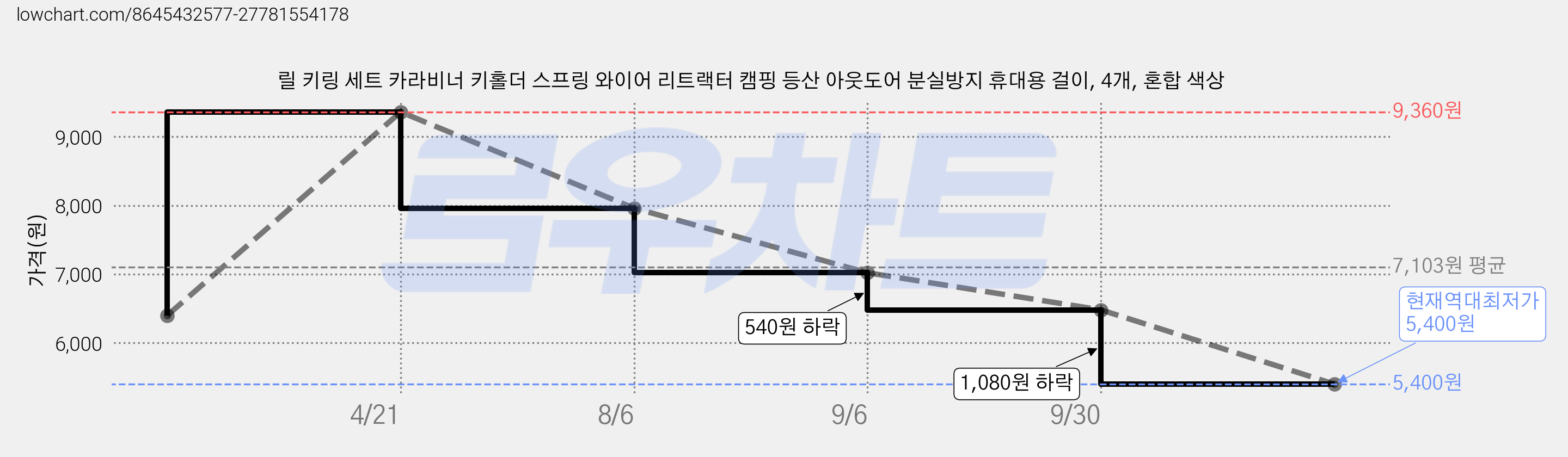 릴 키링 세트 카라비너 키홀더 스프링 와이어 리트랙터 캠핑 등산 아웃도어 분실방지 휴대용 걸이, 4개, 혼합 색상 가격 변동 차트, 현재가 5,400원, 역대최저가