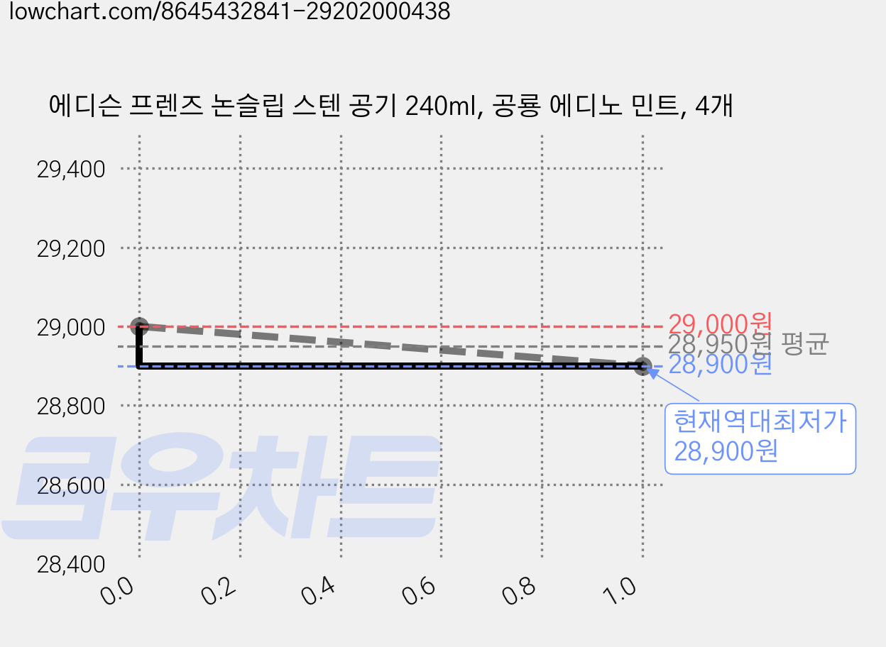 에디슨 프렌즈 논슬립 스텐 공기 240ml, 공룡 에디노 민트, 4개 가격 변동 차트, 현재가 28,900원, 역대최저가