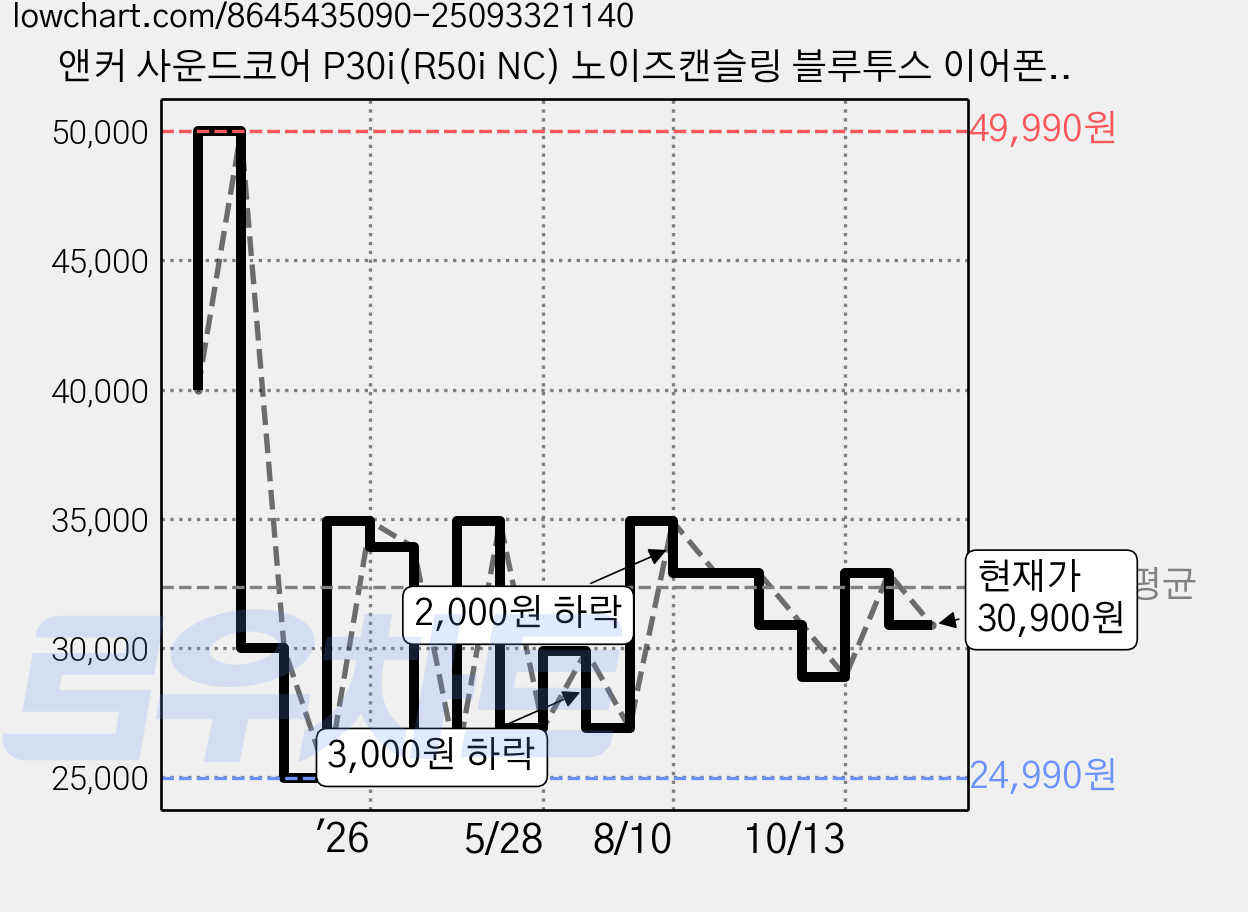 앤커 사운드코어 P30i(R50i NC) 노이즈캔슬링 블루투스 이어폰, 블루, A3959 가격 변동 차트, 현재가 30,900원, 관측 최저가 24,990원