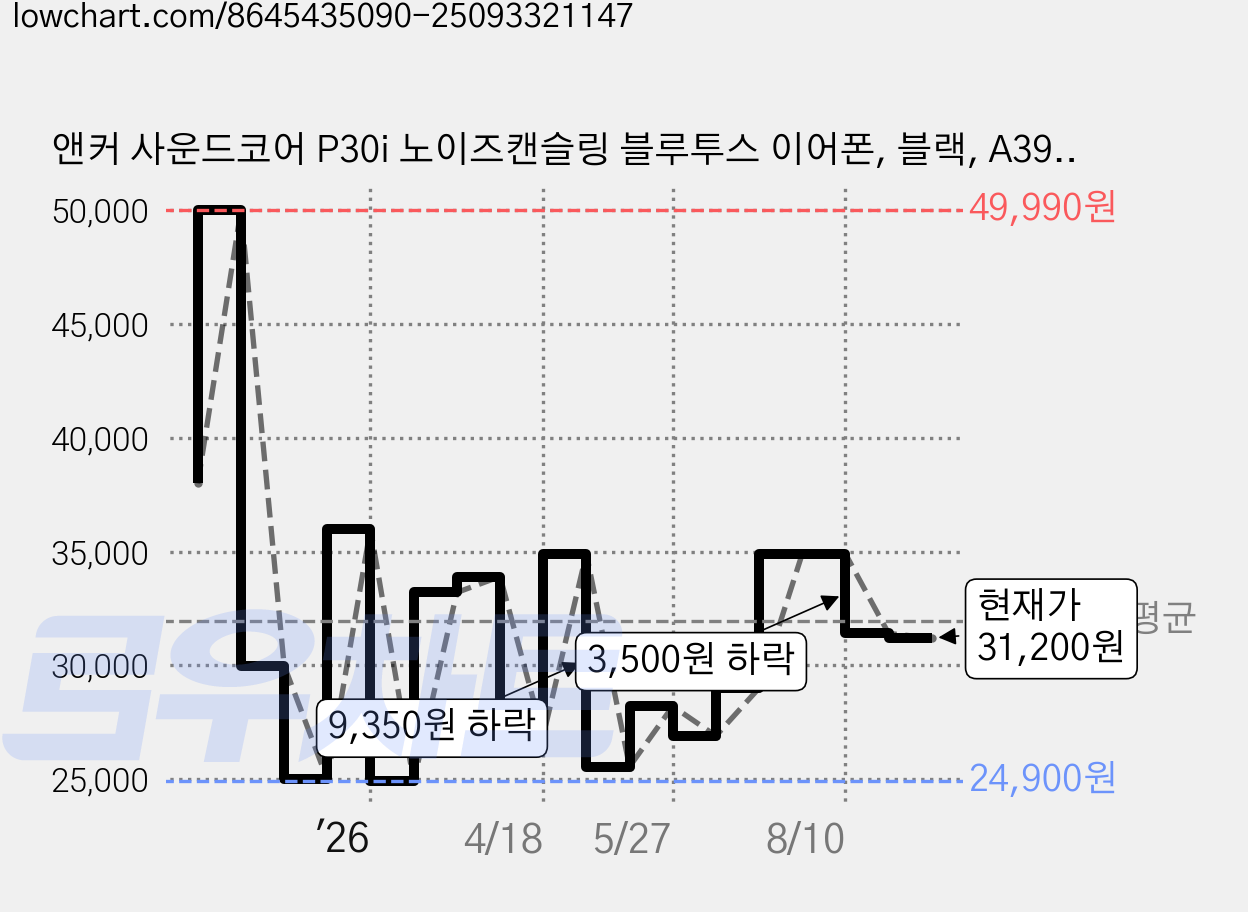 앤커 사운드코어 P30i 노이즈캔슬링 블루투스 이어폰, 블랙, A3959 가격 변동 차트, 현재가 31,200원, 관측 최저가 24,900원