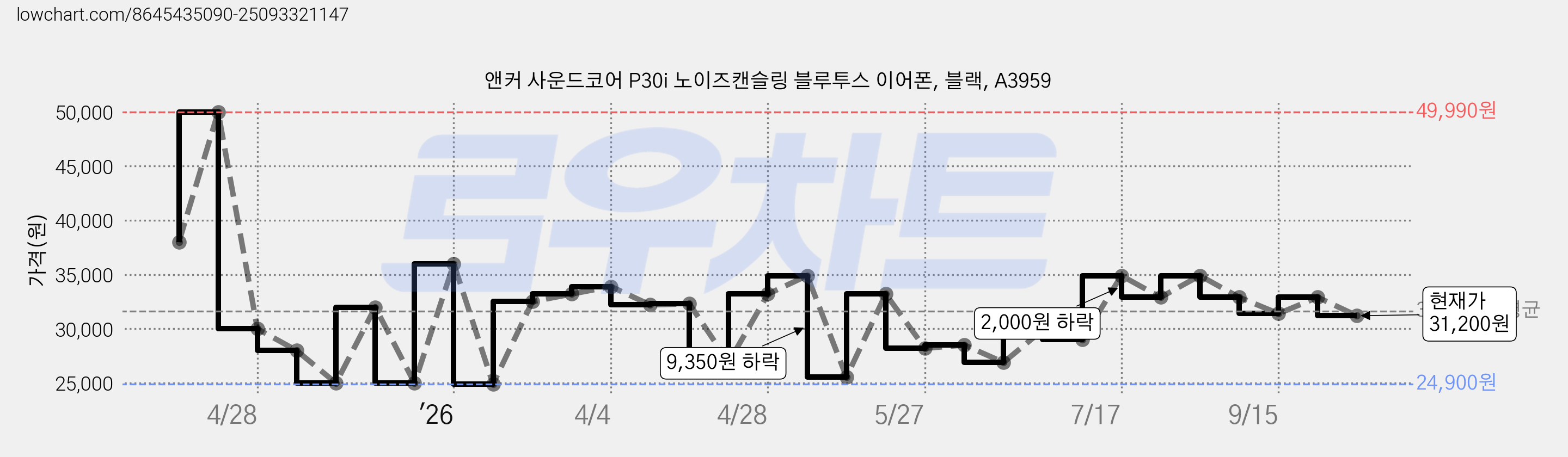 앤커 사운드코어 P30i 노이즈캔슬링 블루투스 이어폰, 블랙, A3959 가격 변동 차트, 현재가 31,200원, 관측 최저가 24,900원