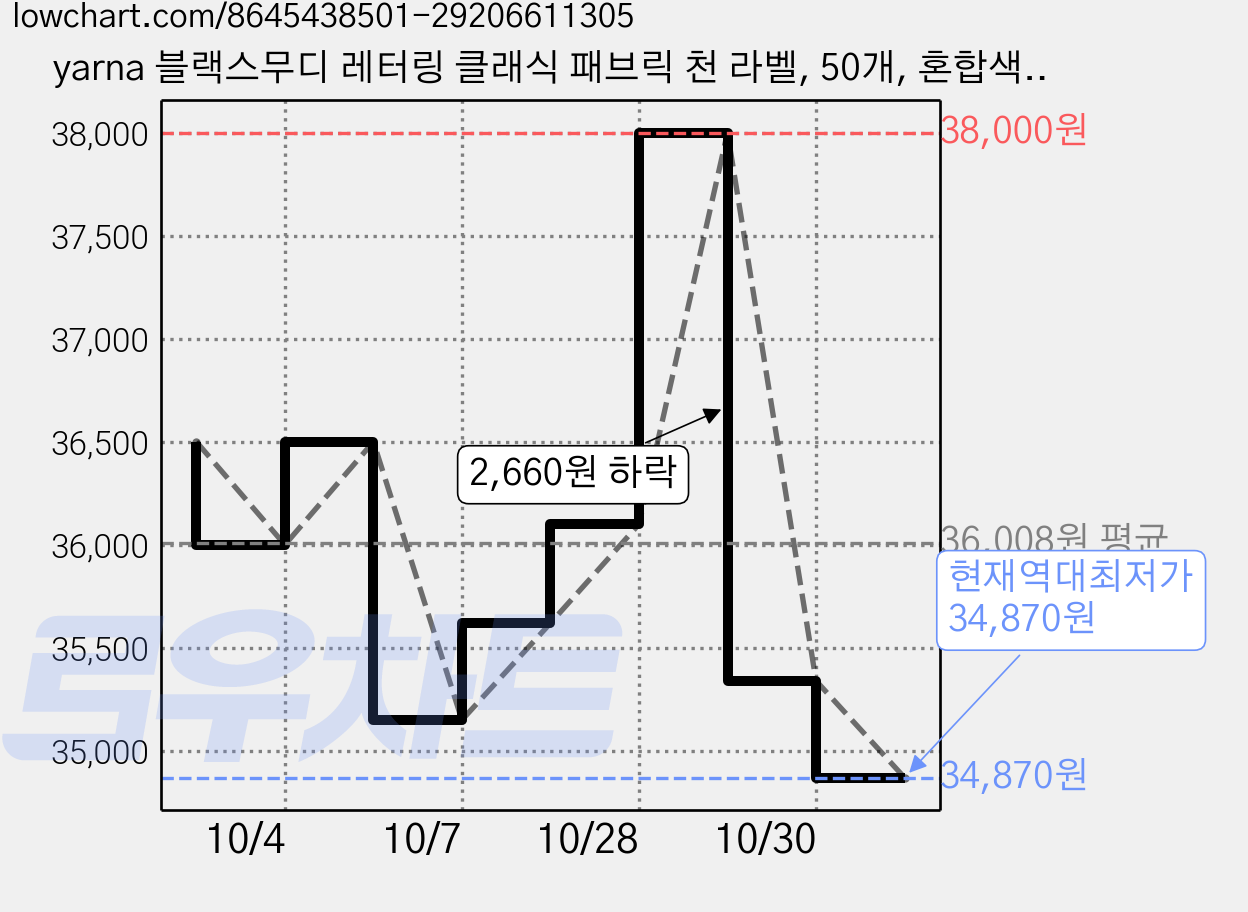 yarna 블랙스무디 레터링 클래식 패브릭 천 라벨, 50개, 혼합색상 가격 변동 차트, 현재가 34,870원, 역대최저가