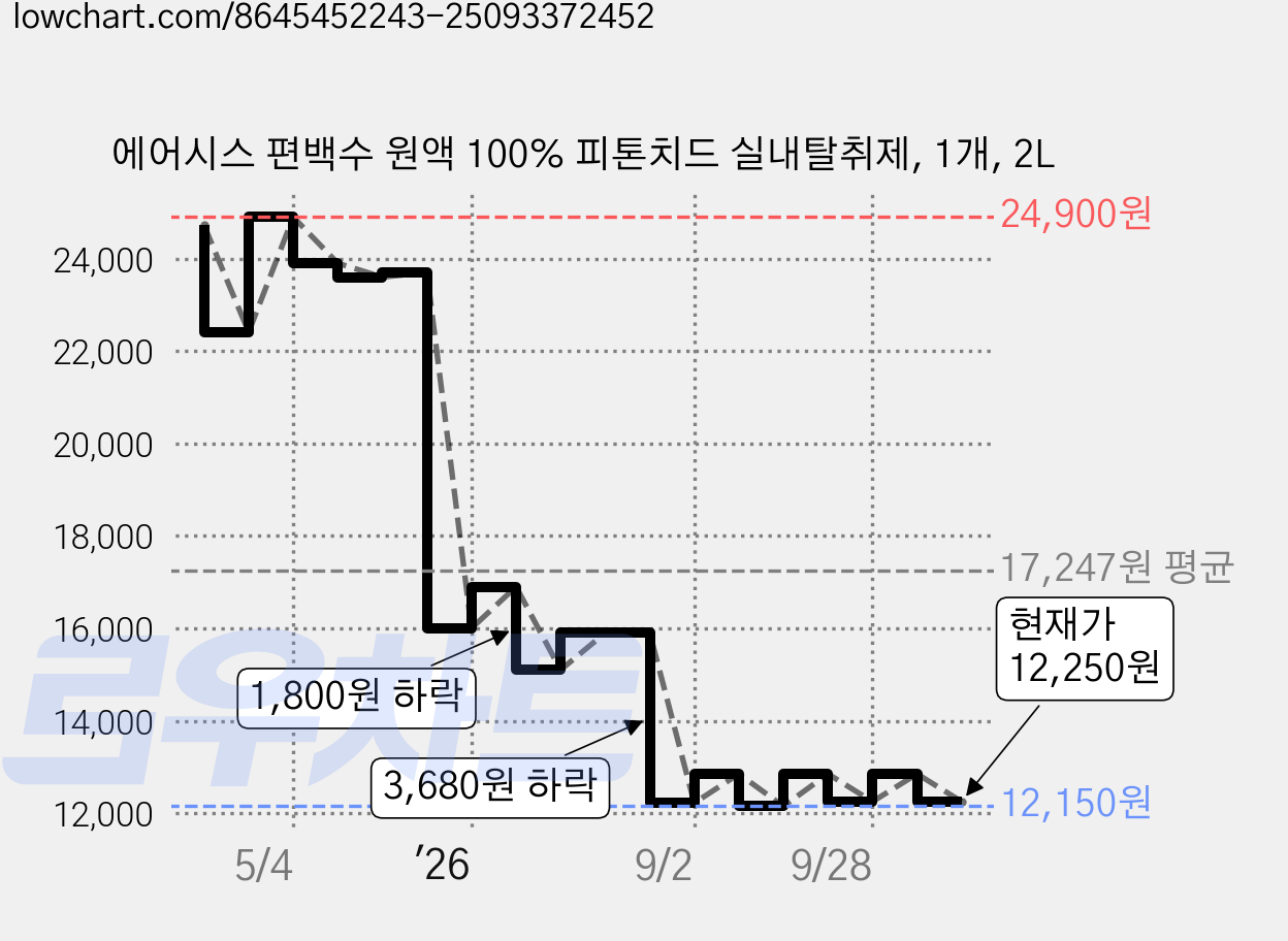 에어시스 편백수 원액 100% 피톤치드 실내탈취제, 1개, 2L 가격 변동 차트, 현재가 12,250원, 관측 최저가 12,150원