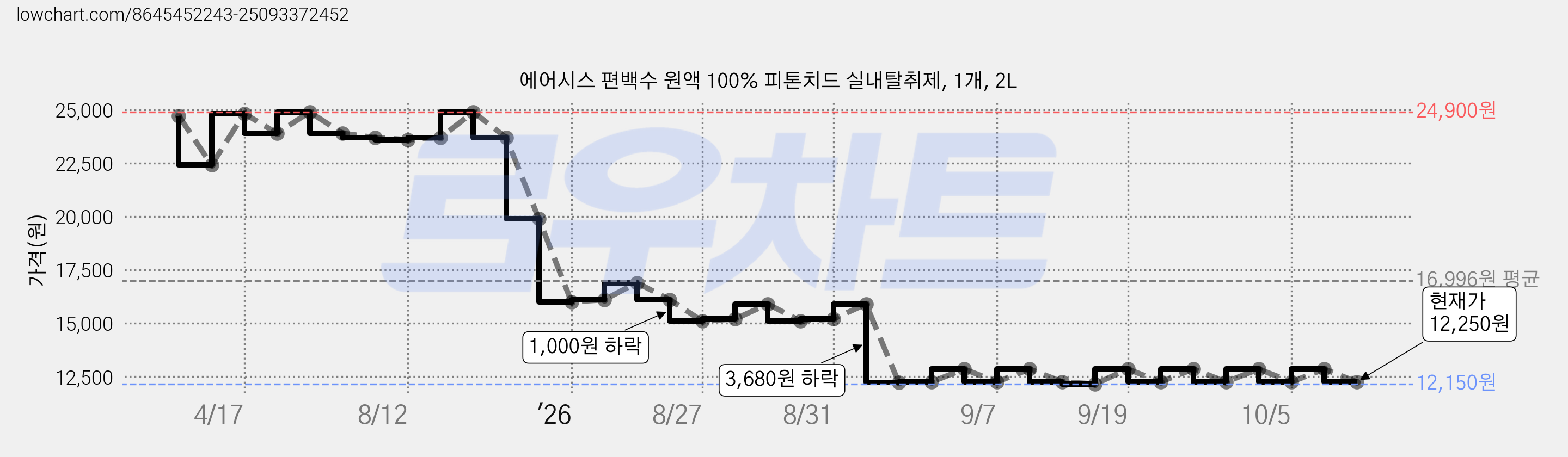 에어시스 편백수 원액 100% 피톤치드 실내탈취제, 1개, 2L 가격 변동 차트, 현재가 12,250원, 관측 최저가 12,150원