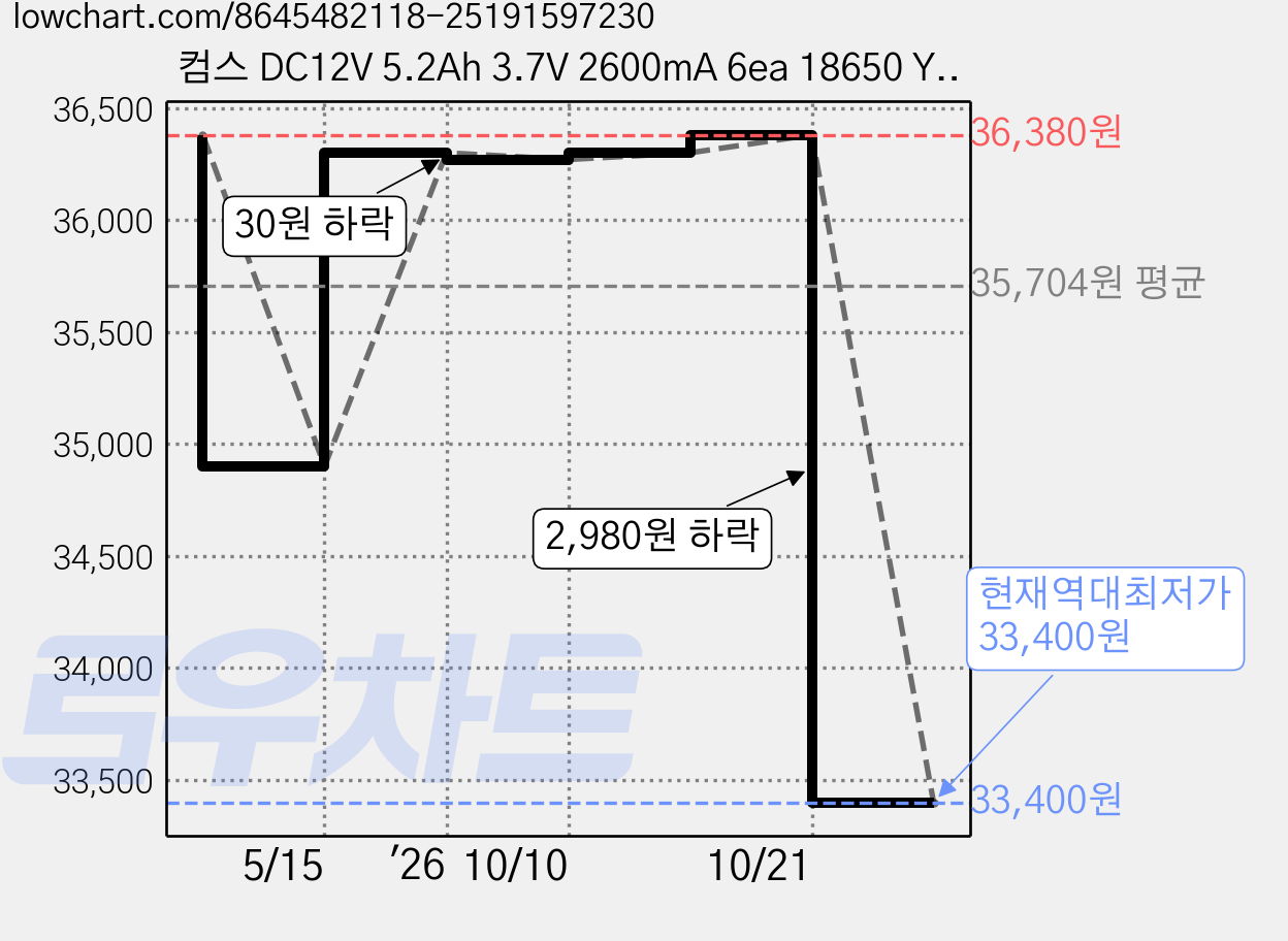 컴스 DC12V 5.2Ah 3.7V 2600mA 6ea 18650 Y자형 충전지 팩 LC3097, 1개입, 1개 가격 변동 차트, 현재가 33,400원, 역대최저가