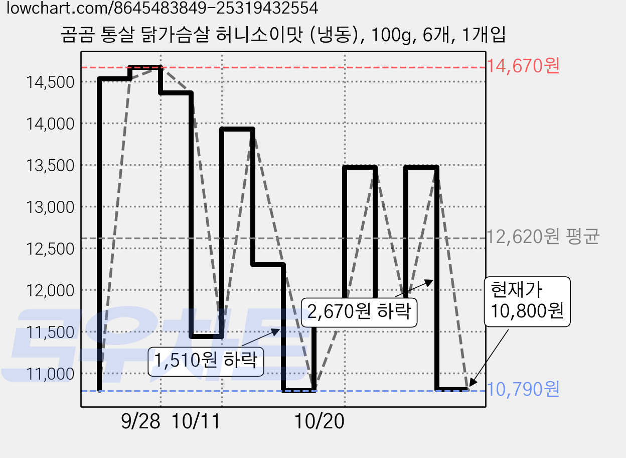 곰곰 통살 닭가슴살 허니소이맛 (냉동), 100g, 6개, 1개입 가격 변동 차트, 현재가 10,800원, 관측 최저가 10,790원